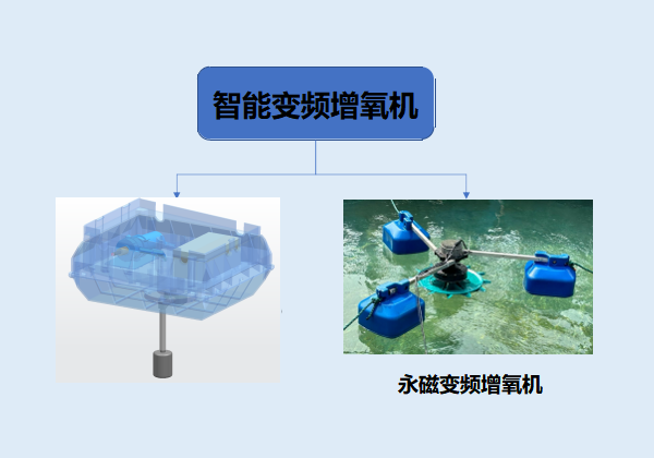 變頻增氧機(jī)
